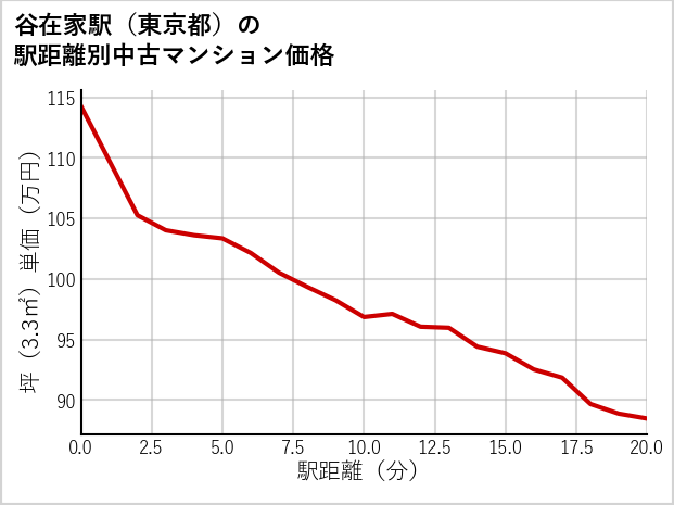 谷在家駅（東京都）の徒歩距離別の中古マンション坪単価