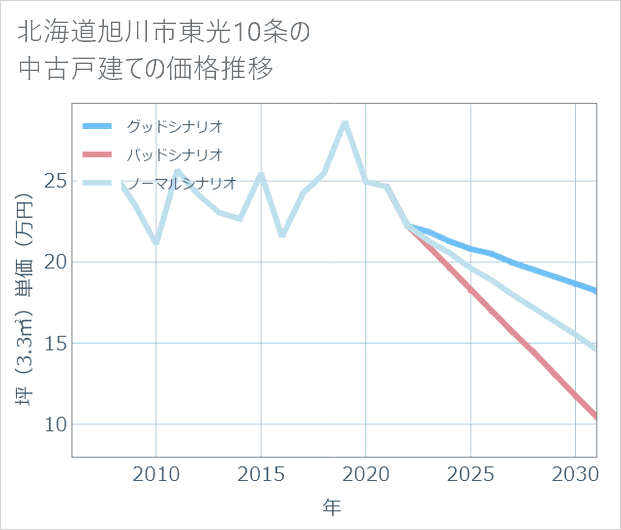 北海道旭川市東光10条の中古戸建て価格推移