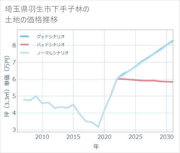 埼玉県羽生市下手子林の土地価格推移