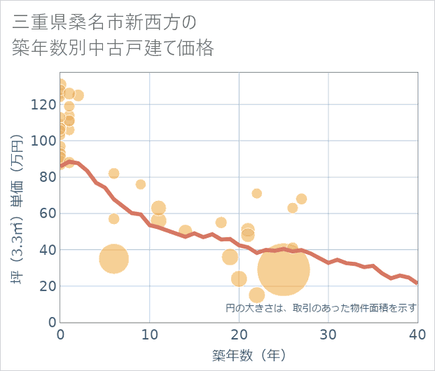 三重県桑名市新西方の築年数別の中古戸建て坪単価