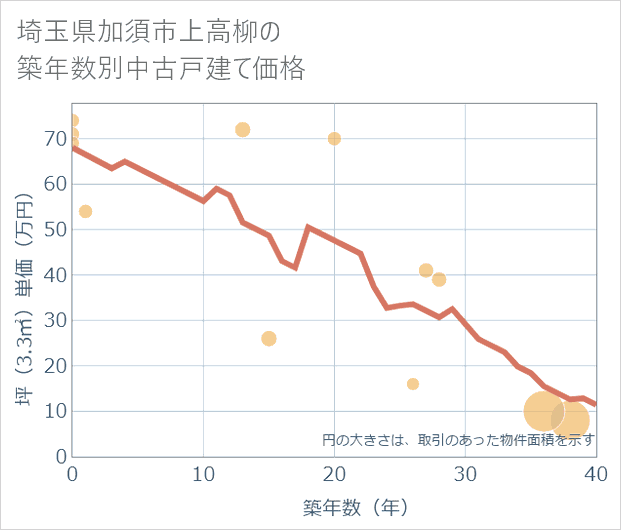 埼玉県加須市上高柳の築年数別の中古戸建て坪単価