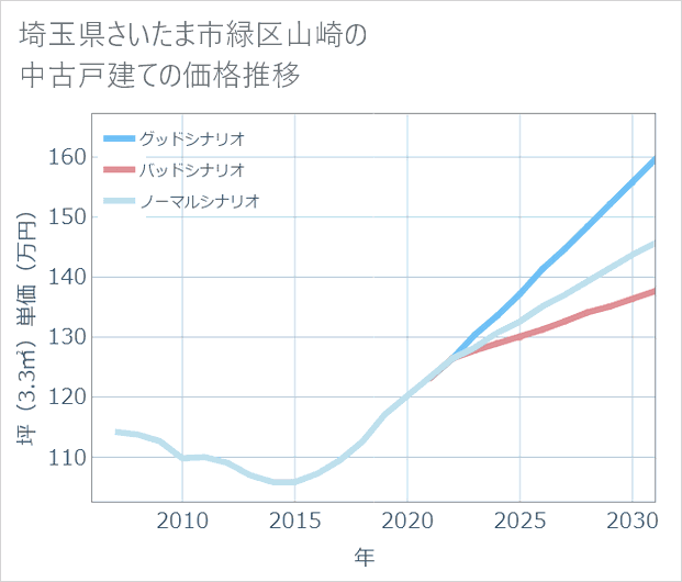 埼玉県さいたま市緑区山崎の中古戸建て価格推移