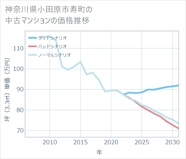 神奈川県小田原市寿町の中古マンション価格推移