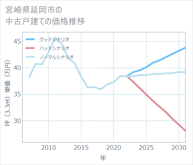 宮崎県延岡市の中古戸建て価格推移