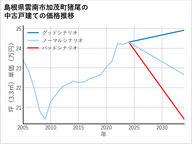 島根県雲南市加茂町猪尾の中古戸建て価格推移