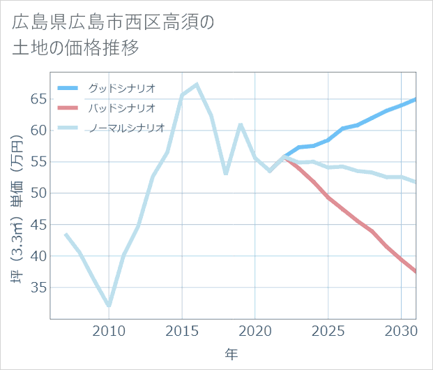 広島県広島市西区高須の土地価格推移