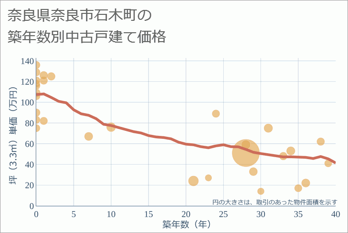 奈良県奈良市石木町の築年数別の中古戸建て坪単価