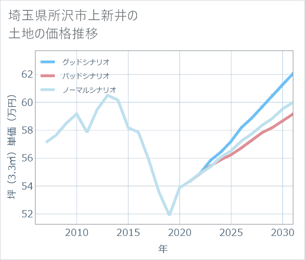 埼玉県所沢市上新井の土地価格推移
