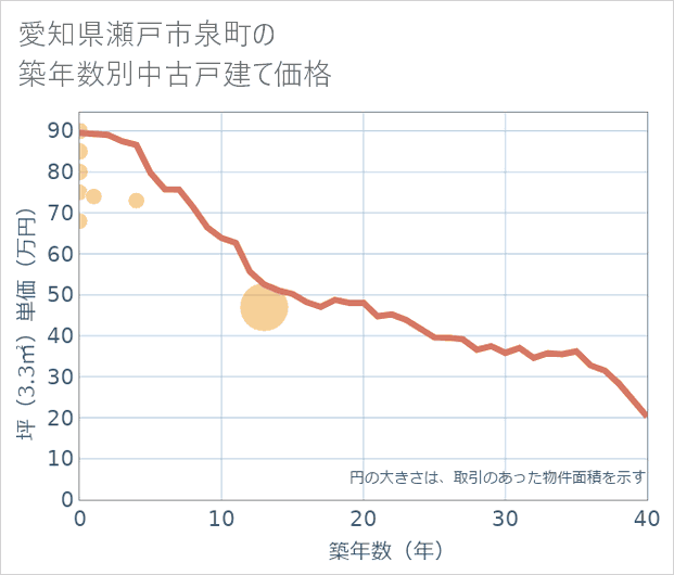 愛知県瀬戸市泉町の築年数別の中古戸建て坪単価