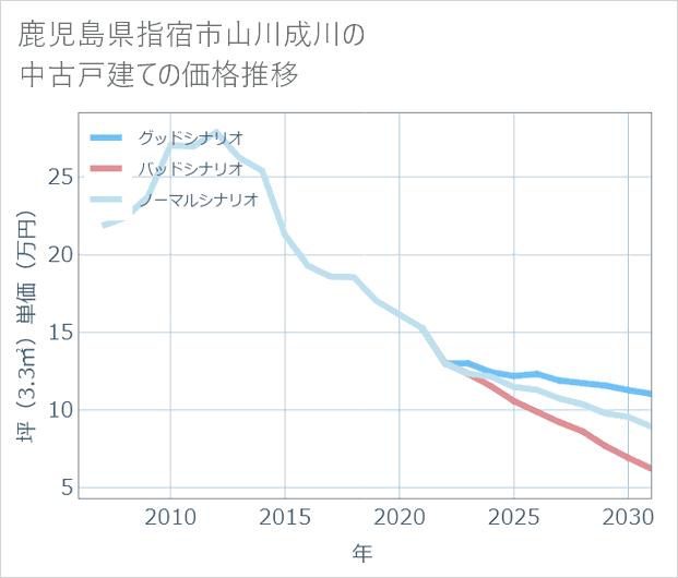 鹿児島県指宿市山川成川の中古戸建て価格推移
