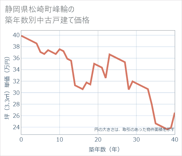 静岡県松崎町峰輪の築年数別の中古戸建て坪単価