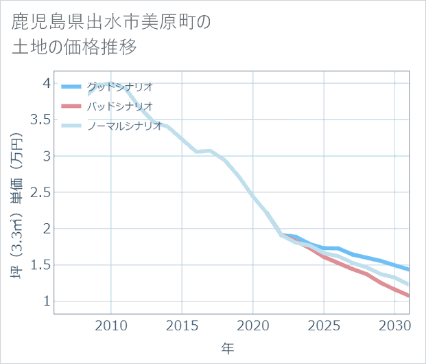 鹿児島県出水市美原町の土地価格推移