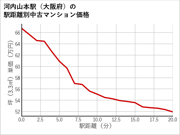 河内山本駅（大阪府）の徒歩距離別の中古マンション坪単価