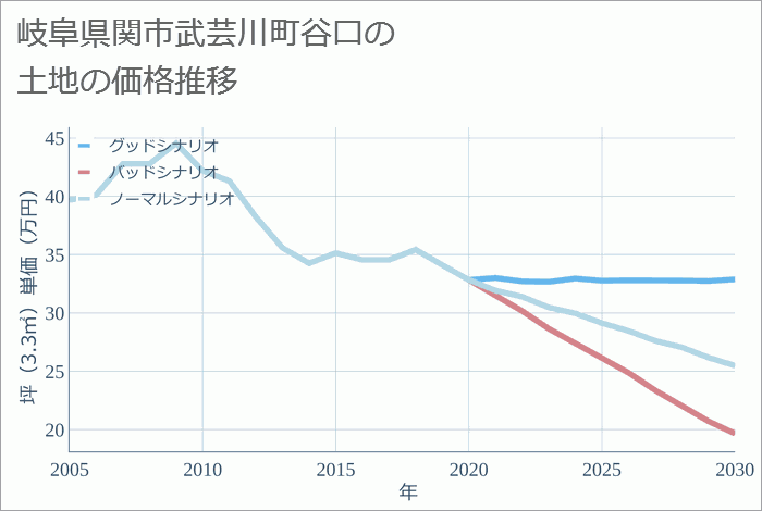 岐阜県関市武芸川町谷口の土地価格推移