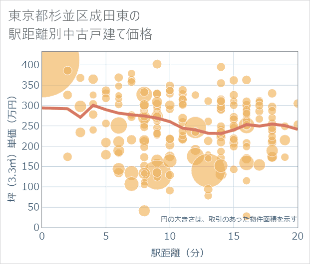 東京都杉並区成田東の徒歩距離別の中古戸建て坪単価