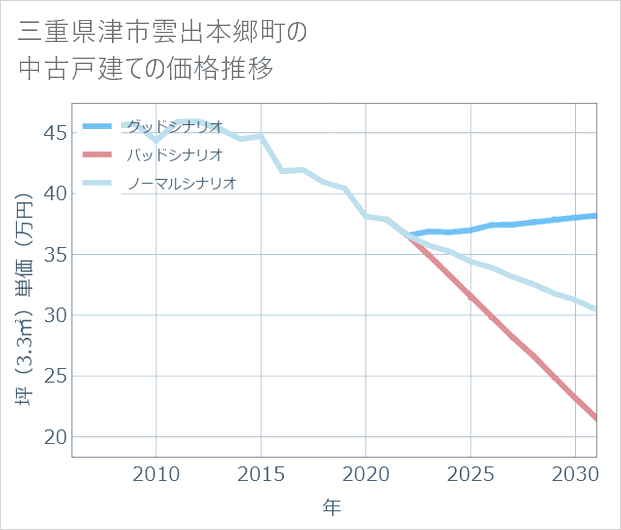 三重県津市雲出本郷町の中古戸建て価格推移