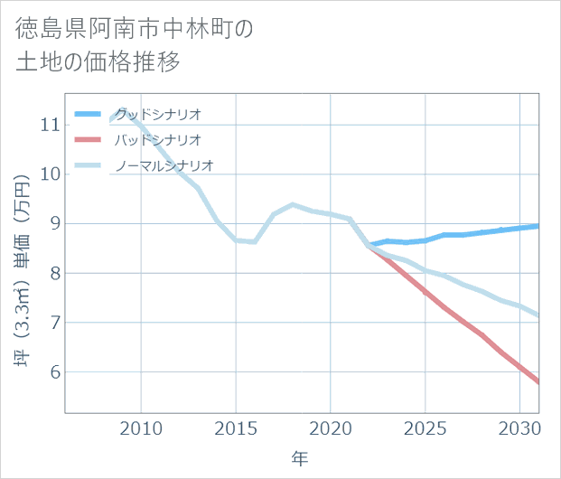徳島県阿南市中林町の土地価格推移