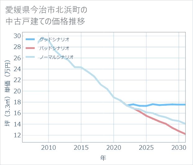 愛媛県今治市北浜町の中古戸建て価格推移
