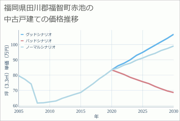 福岡県田川郡福智町赤池の中古戸建て価格推移