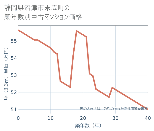 静岡県沼津市末広町の築年数別の中古マンション坪単価