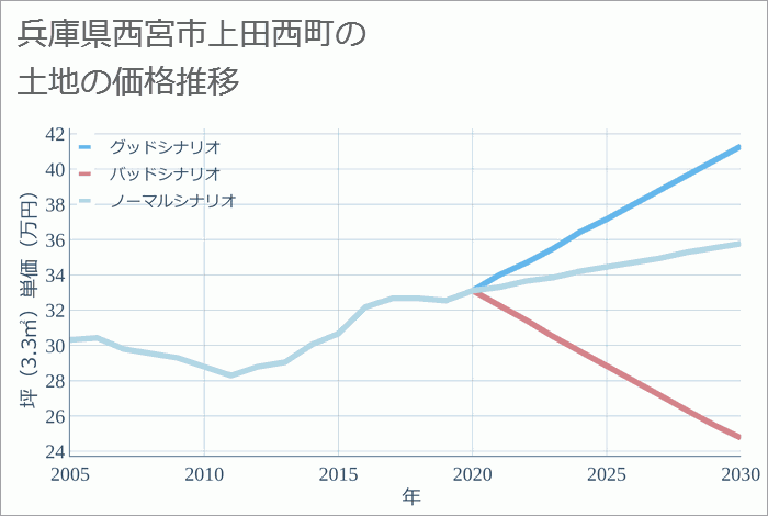 兵庫県西宮市上田西町の土地価格推移