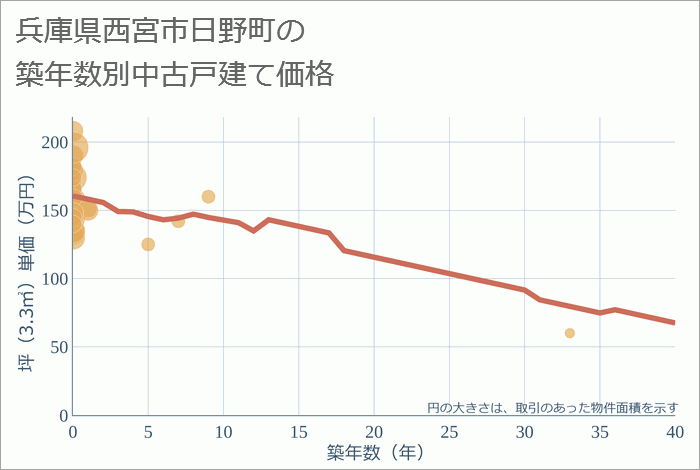 兵庫県西宮市日野町の築年数別の中古戸建て坪単価