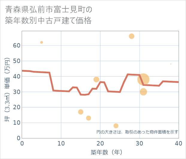 青森県弘前市富士見町の築年数別の中古戸建て坪単価