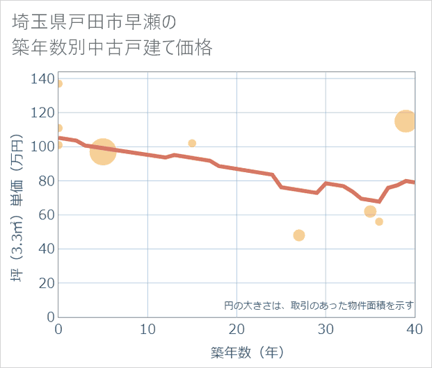 埼玉県戸田市早瀬の築年数別の中古戸建て坪単価