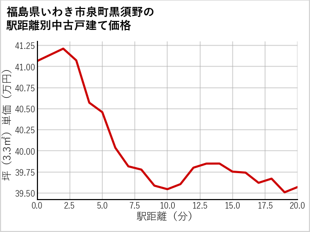福島県いわき市泉町黒須野の徒歩距離別の中古戸建て坪単価