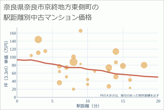 奈良県奈良市京終地方東側町の徒歩距離別の中古マンション坪単価