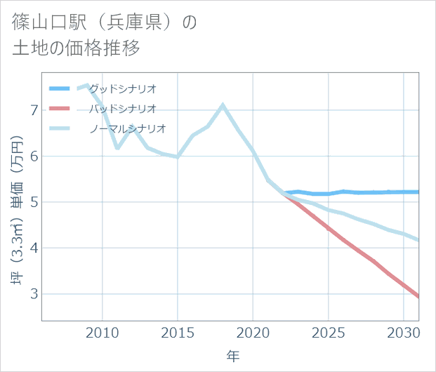 篠山口駅(兵庫県)の土地価格推移