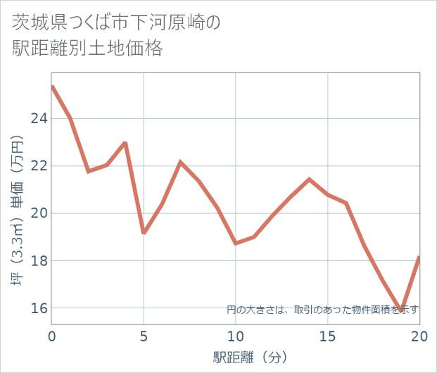 茨城県つくば市下河原崎の徒歩距離別の土地坪単価