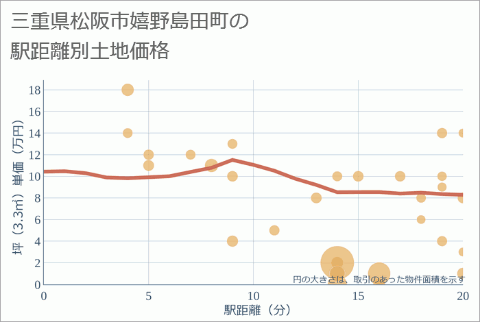 三重県松阪市嬉野島田町の徒歩距離別の土地坪単価