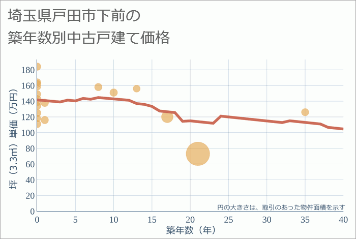 埼玉県戸田市下前の築年数別の中古戸建て坪単価