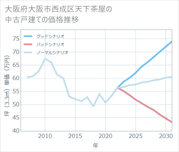 大阪府大阪市西成区天下茶屋の中古戸建て価格推移