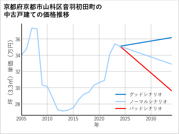 京都府京都市山科区音羽初田町の中古戸建て価格推移