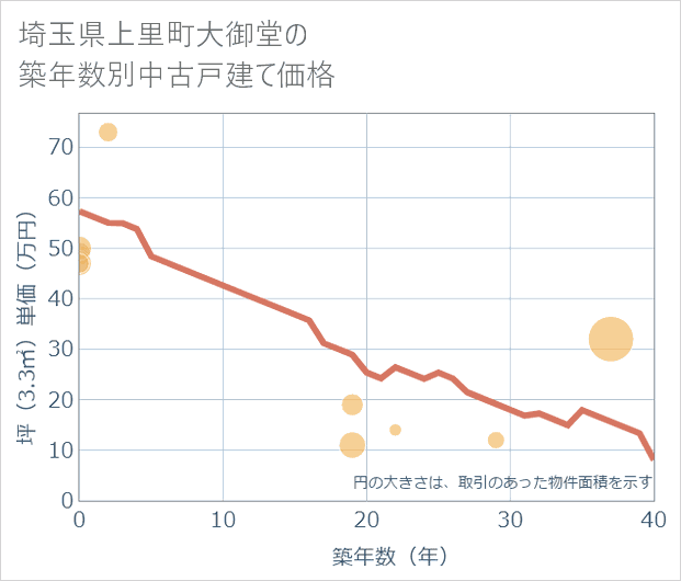 埼玉県上里町大御堂の築年数別の中古戸建て坪単価