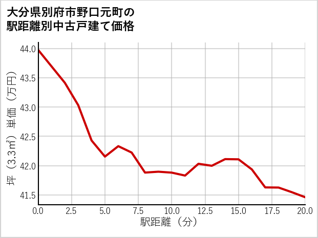 大分県別府市野口元町の徒歩距離別の中古戸建て坪単価