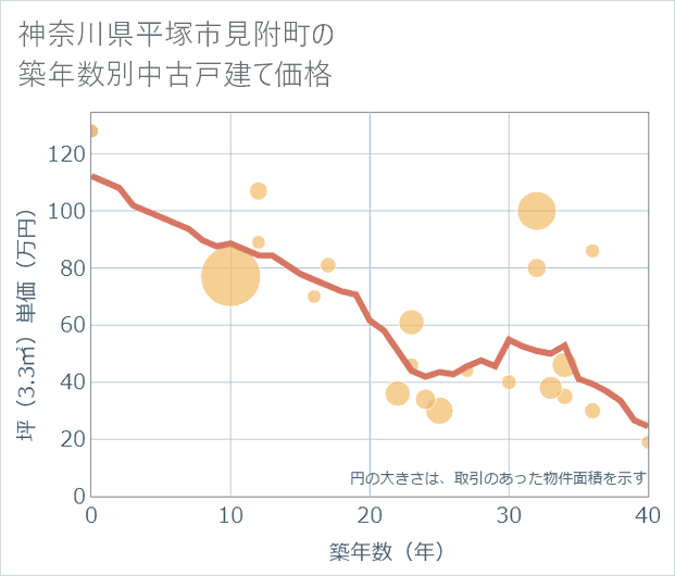 神奈川県平塚市見附町の築年数別の中古戸建て坪単価