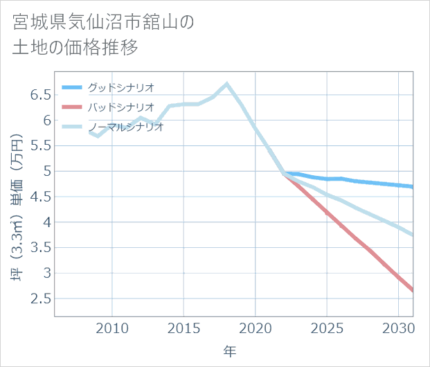 宮城県気仙沼市舘山の土地価格推移