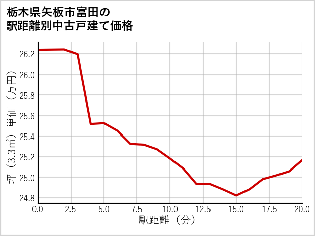 栃木県矢板市富田の徒歩距離別の中古戸建て坪単価