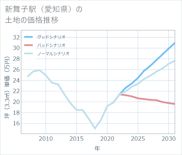 新舞子駅(愛知県)の土地価格推移