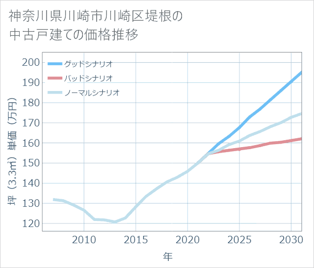 神奈川県川崎市川崎区堤根の中古戸建て価格推移