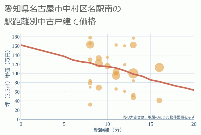 愛知県名古屋市中村区名駅南の徒歩距離別の中古戸建て坪単価