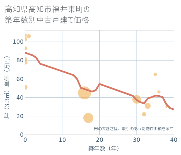 高知県高知市福井東町の築年数別の中古戸建て坪単価