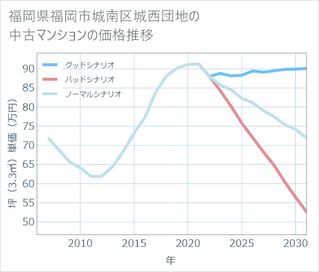 福岡県福岡市城南区城西団地の中古マンション価格推移