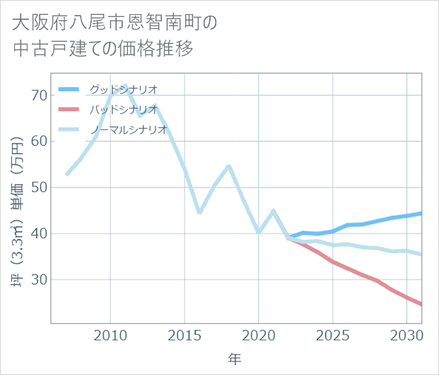 大阪府八尾市恩智南町の中古戸建て価格推移