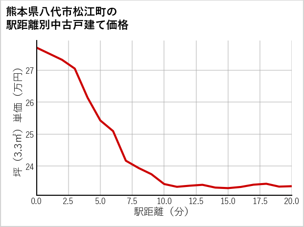 熊本県八代市松江町の徒歩距離別の中古戸建て坪単価