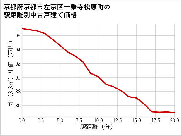 京都府京都市左京区一乗寺松原町の徒歩距離別の中古戸建て坪単価