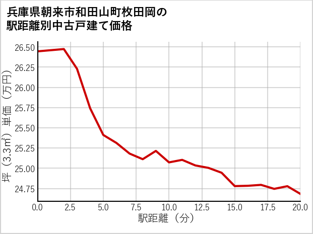 兵庫県朝来市和田山町枚田岡の徒歩距離別の中古戸建て坪単価
